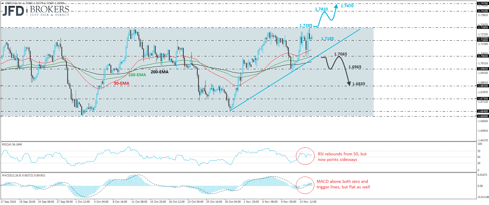 GBPCAD 4-hour chart technical analysis