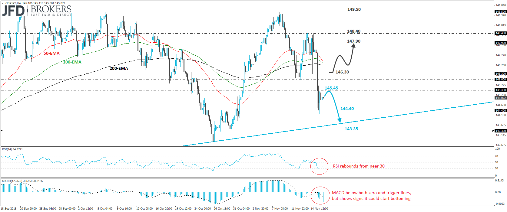 GBPJPY 4-hour chart technical analysis