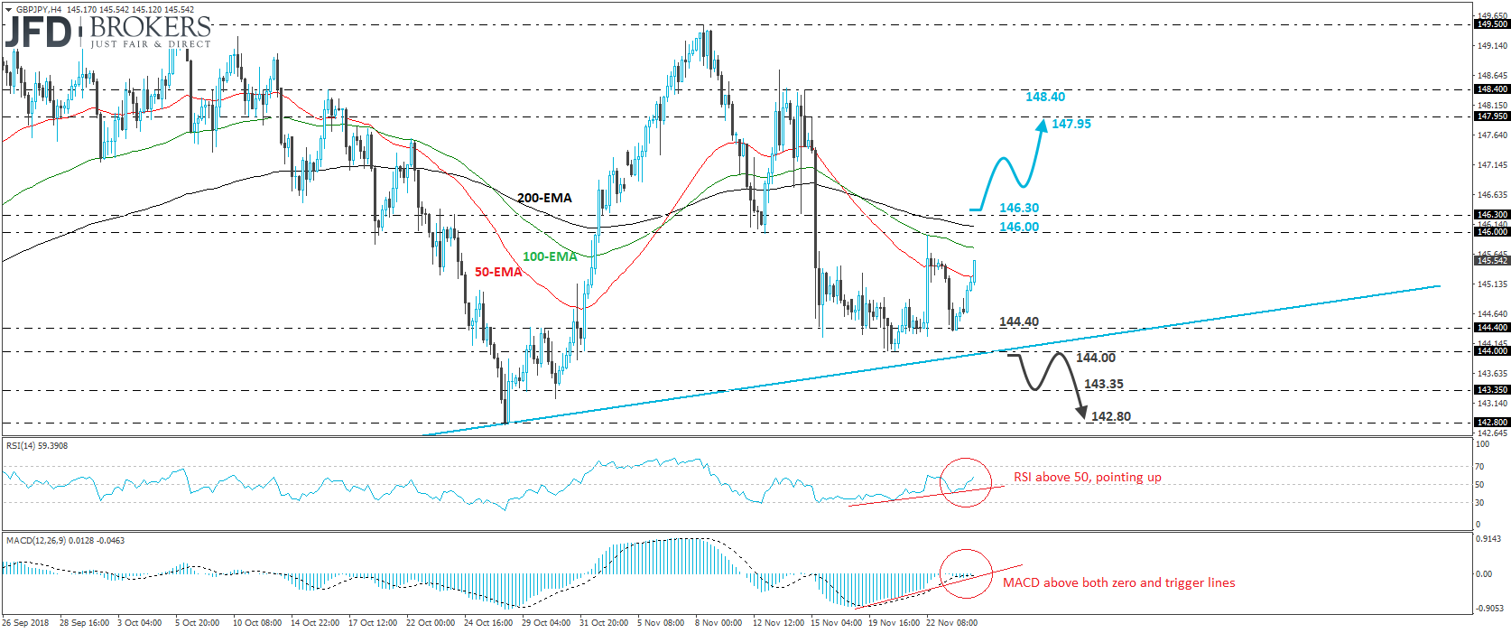 GBPJPY 4-hour chart technical analysis