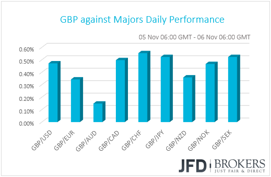 GBP performance G10 currencies