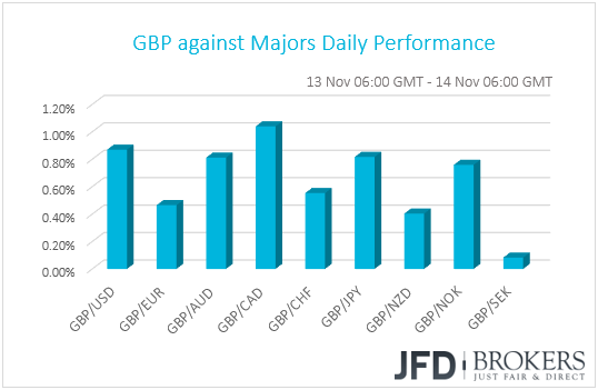 GBP performance G10 currencies