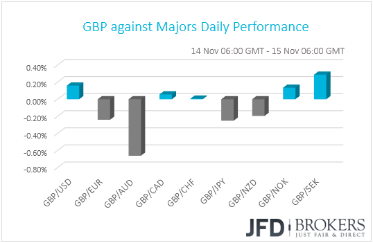 GBP performance G10 currencies