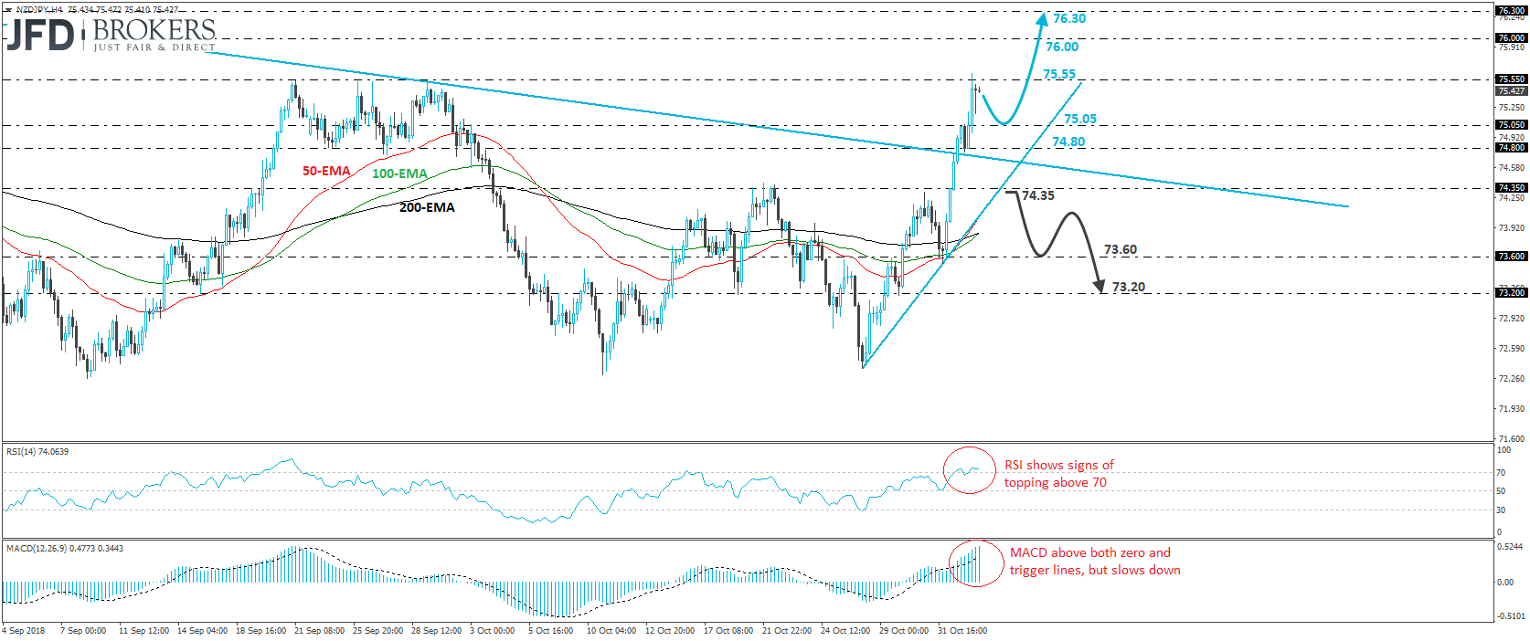 NZDJPY 4-hour chart technical analysis