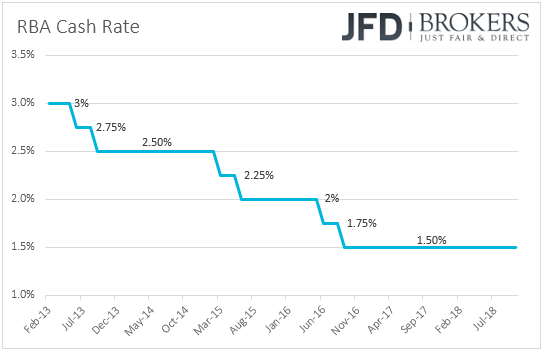 RBA interest rates