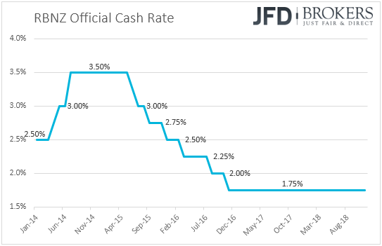 RBNZ interest rates