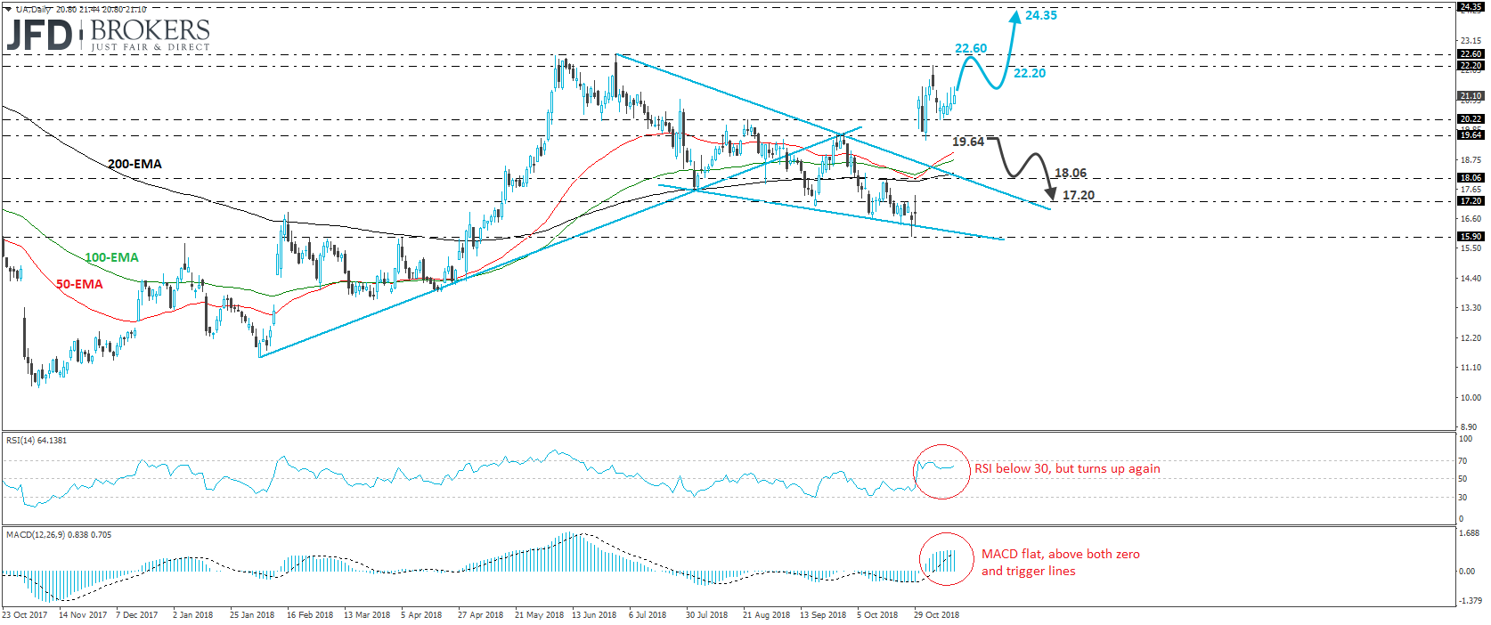 Under Armour Stock Daily chart technical analysis