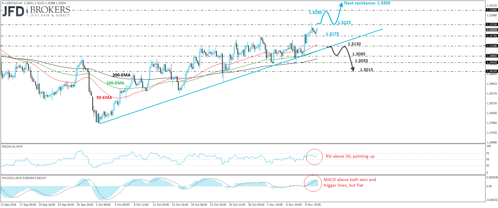 USDCAD 4-hour chart technical analysis