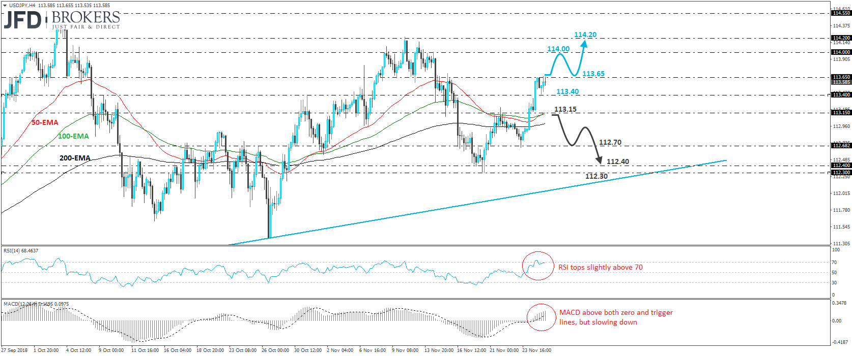 USDJPY 4-hour chart technical analysis