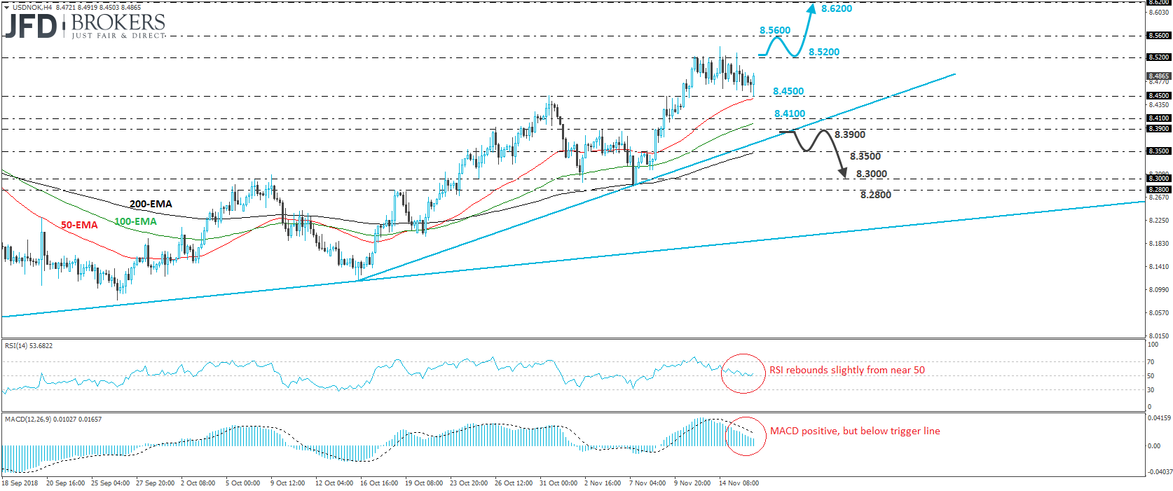 USD/NOK 4-hour chart technical analysis