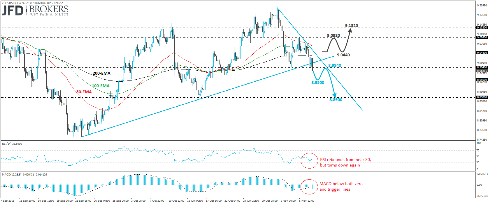USDSEK 4-hour chart technical analysis
