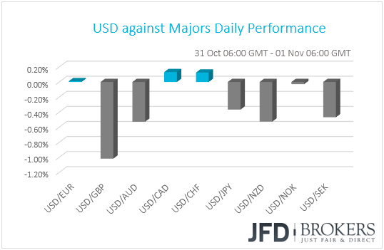 USD performance G10 currencies