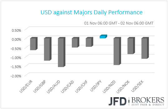 USD performance G10 currencies