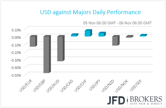 USD performance G10 currencies