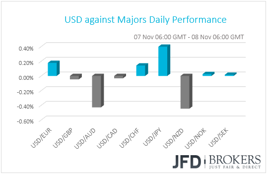 USD performance G10 currencies