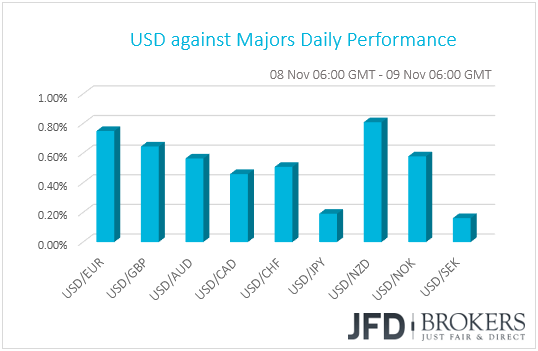 USD performance G10 currencies