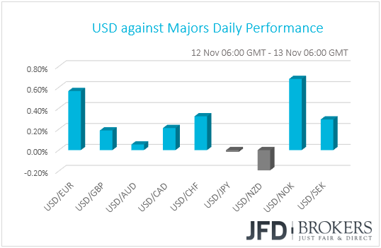 USD performance G10 currencies