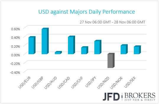 USD performance G10 currencies