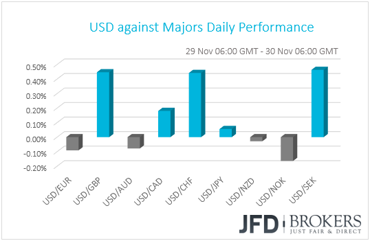 USD performance G10 currencies