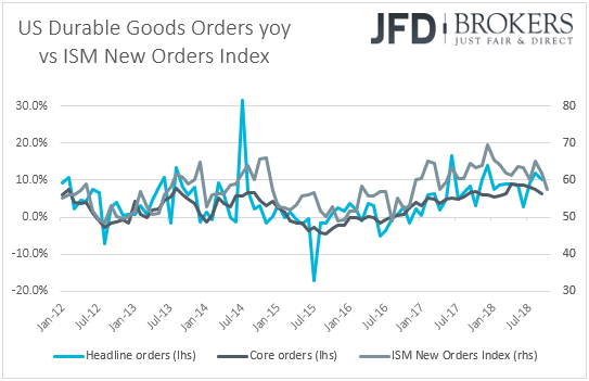 US durable goods orders