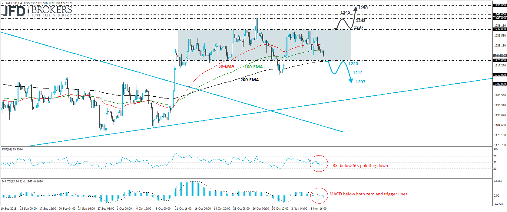XAUUSD Gold 4-hour chart technical analysis
