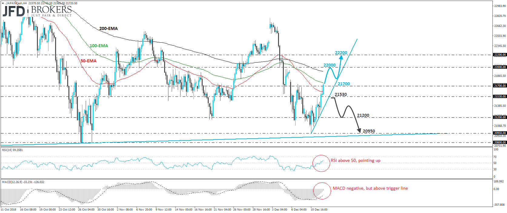Japan Nikkei 225 cash index 4-hour chart technical analysis