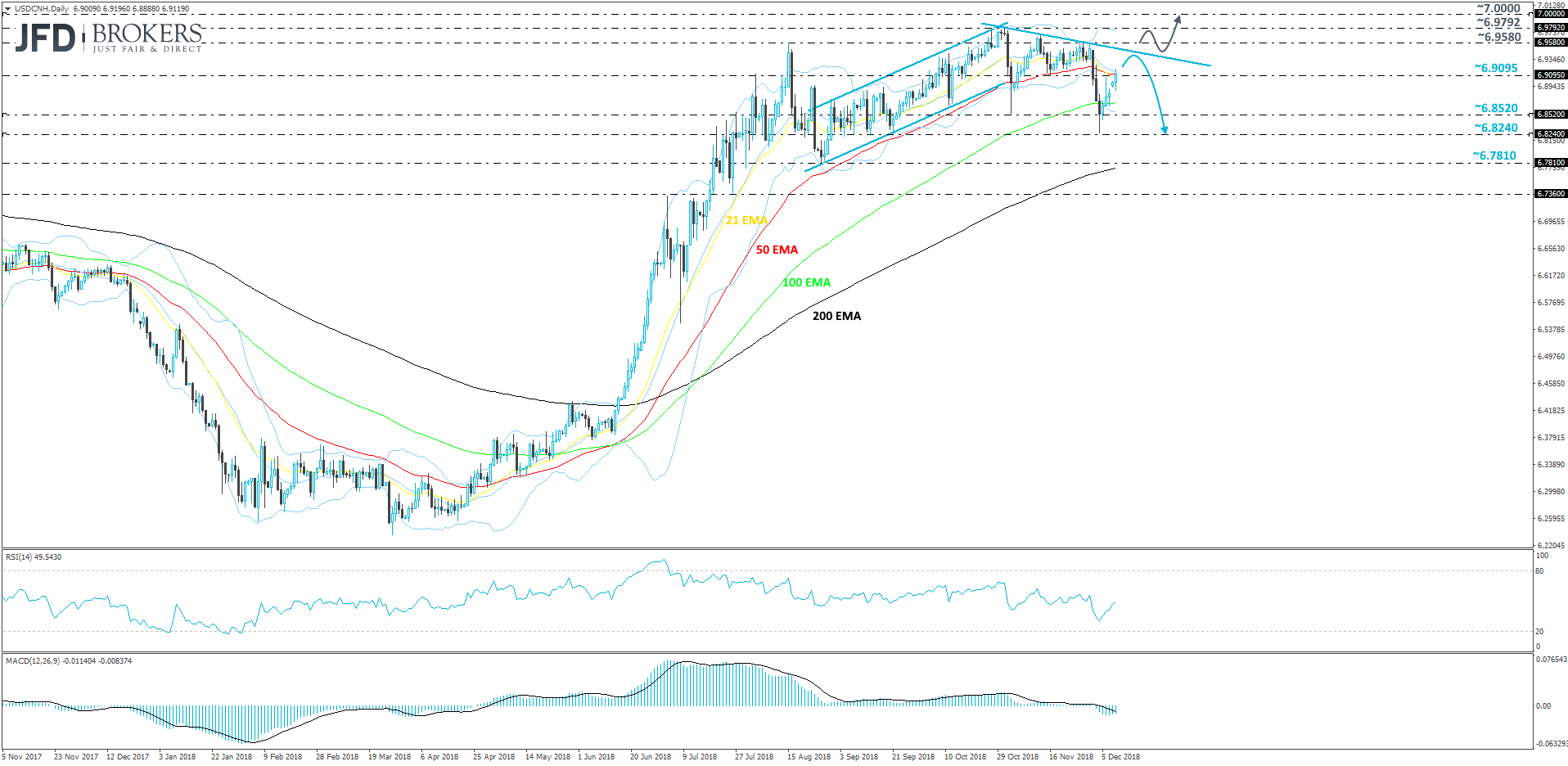 USDCNH daily