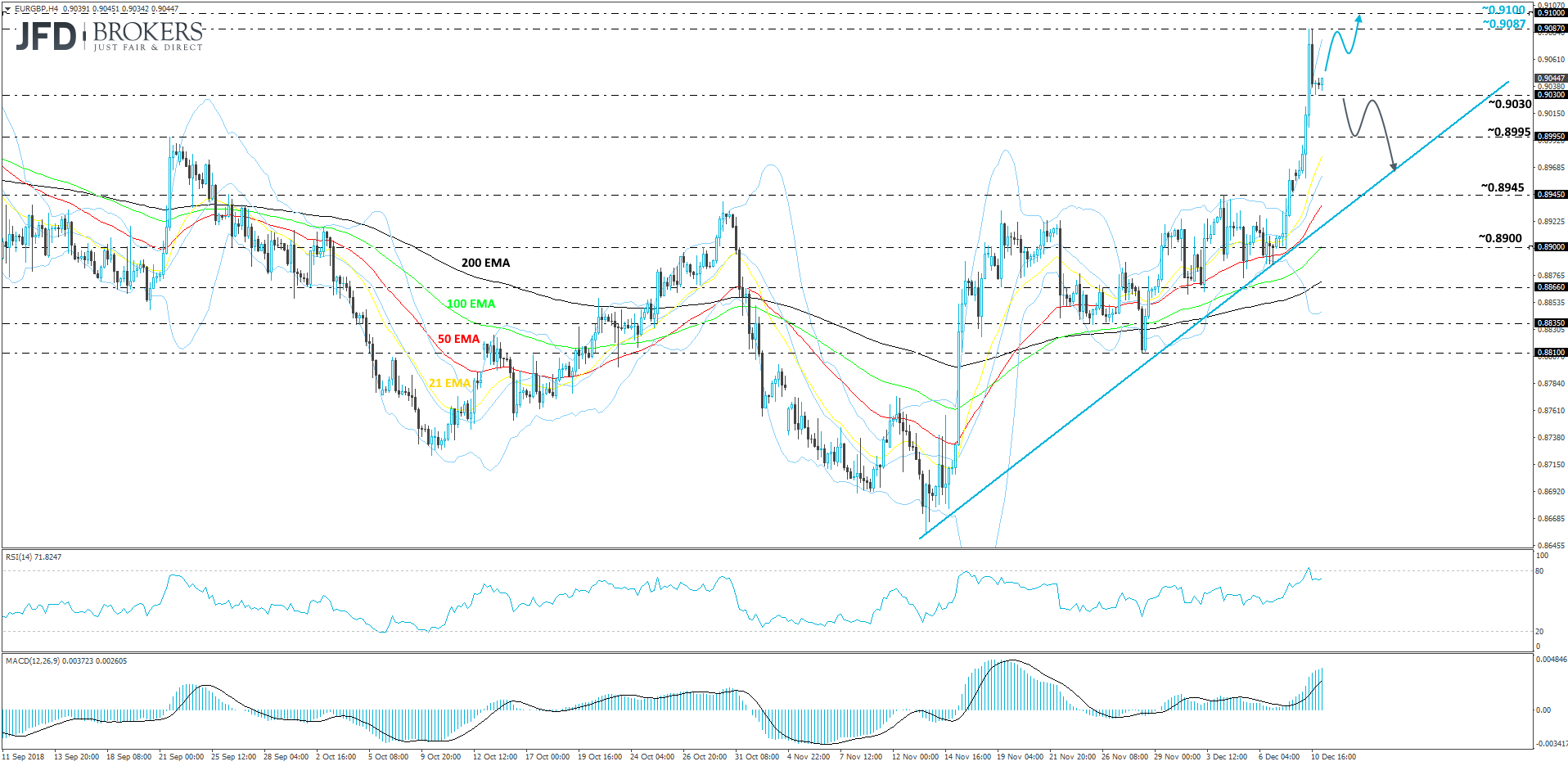 EUR/GBP 4-hour chart technical analysis