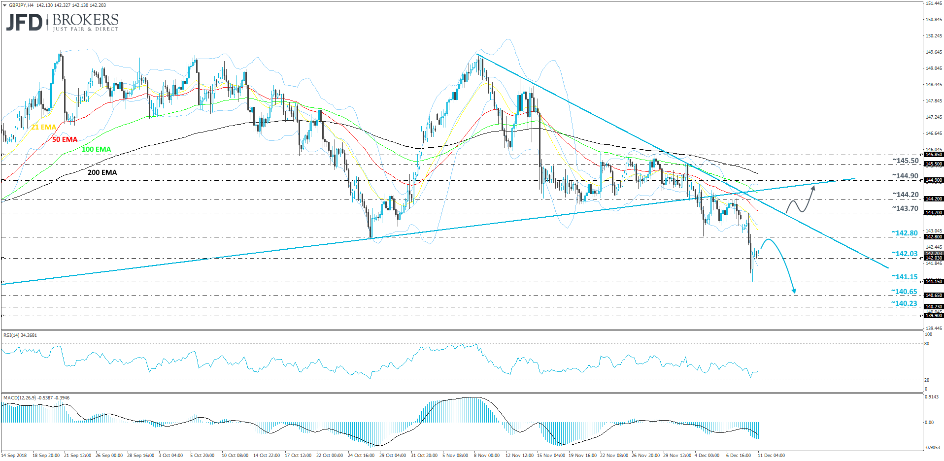 GBP/JPY 4-hour chart technical analysis
