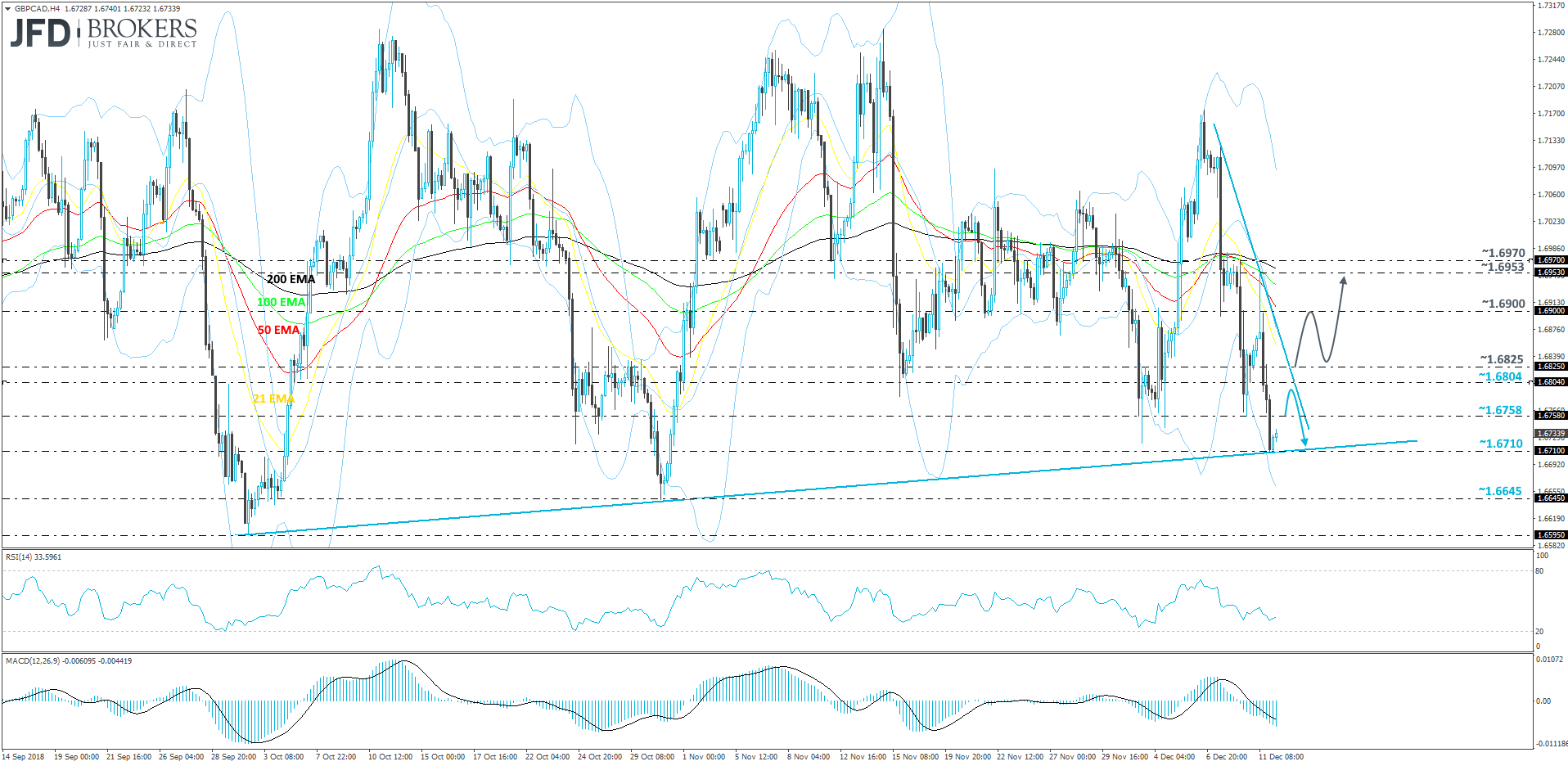 GBPCAD 4-hour chart technical analysis