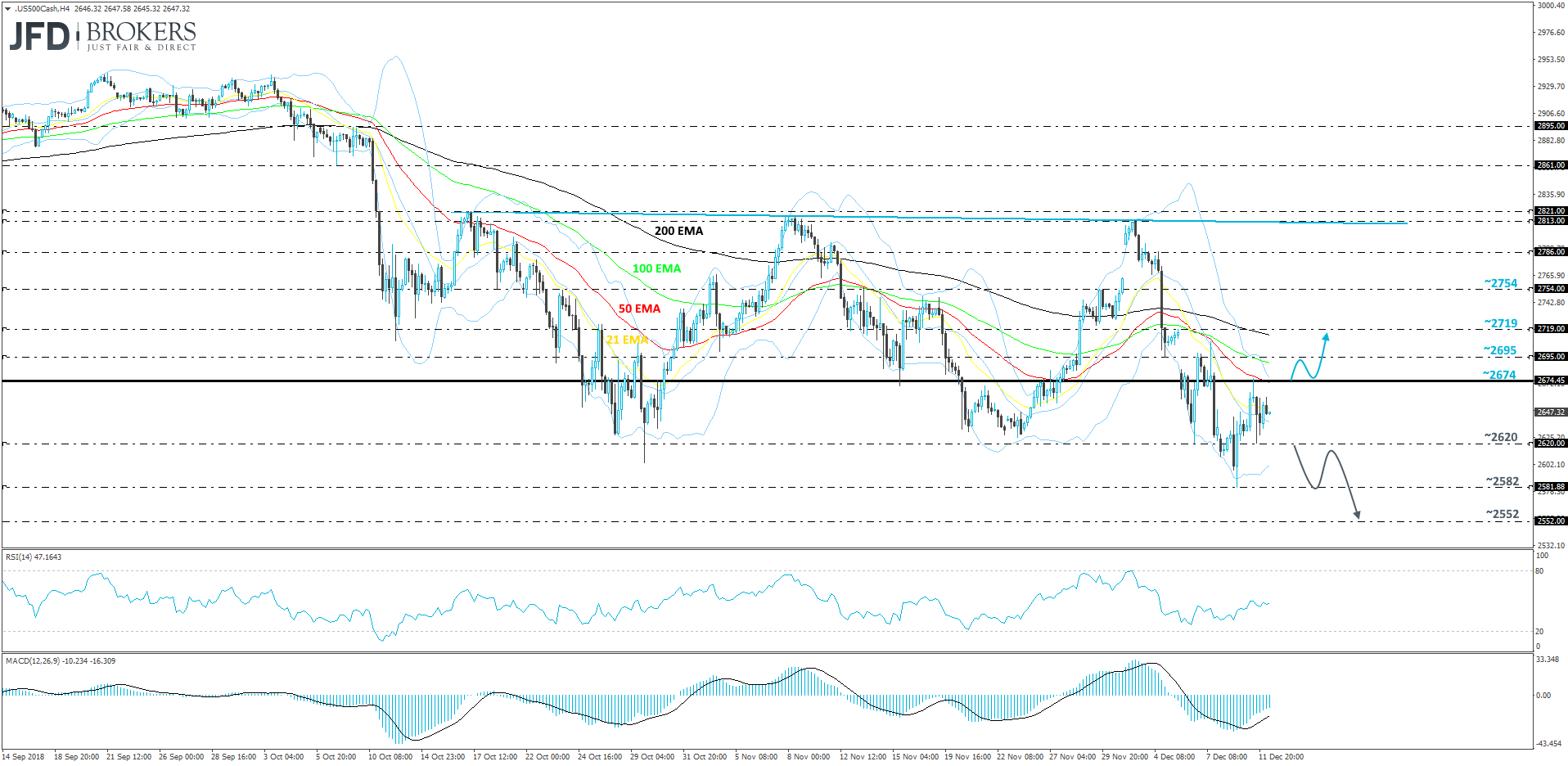 S&P500 4-hour chart technical analysis