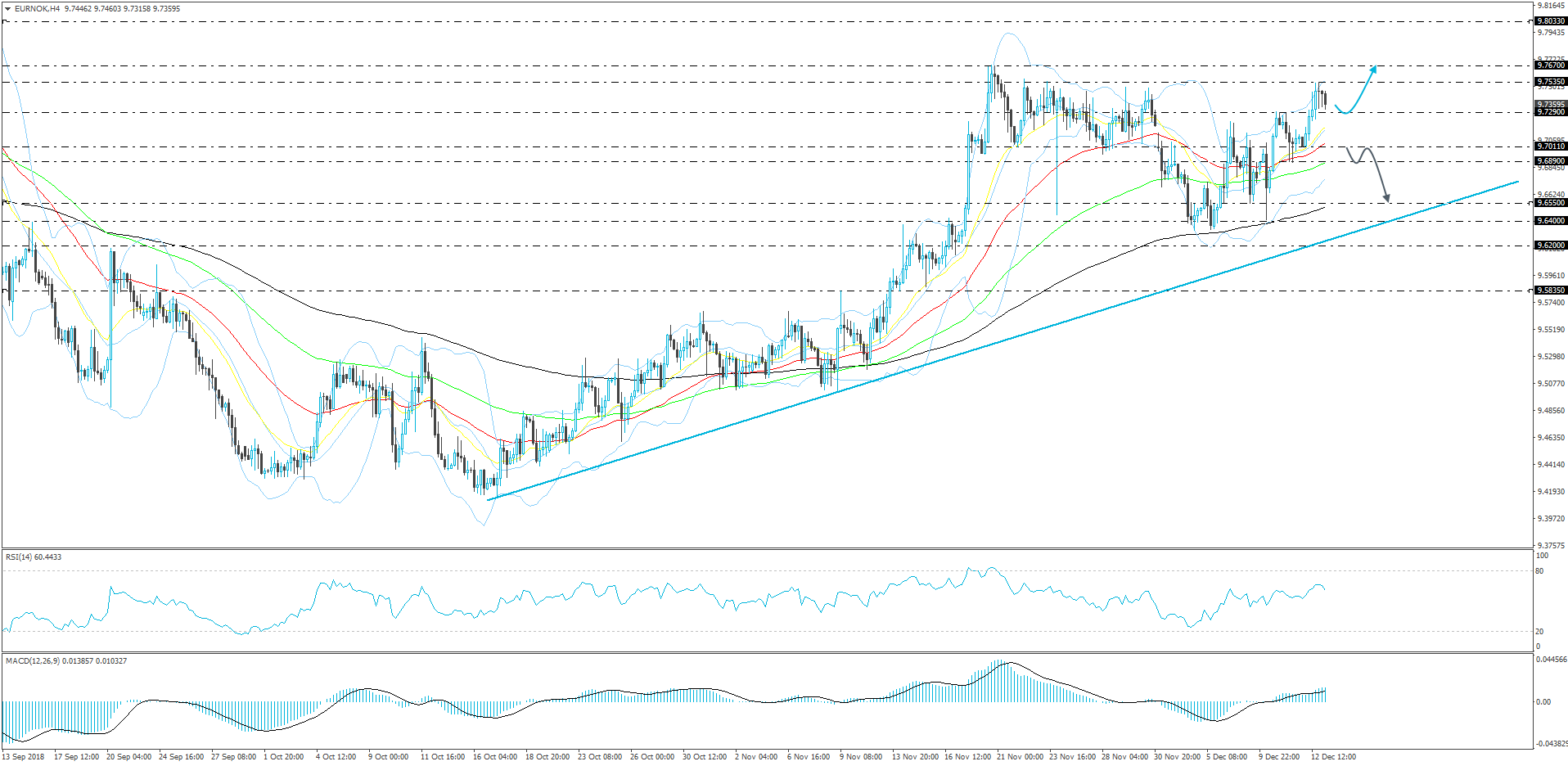 EUR/NOK 4-hour chart technical analysis