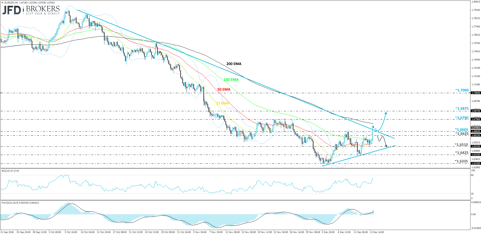 EUR/NZD 4-hour chart technical analysis