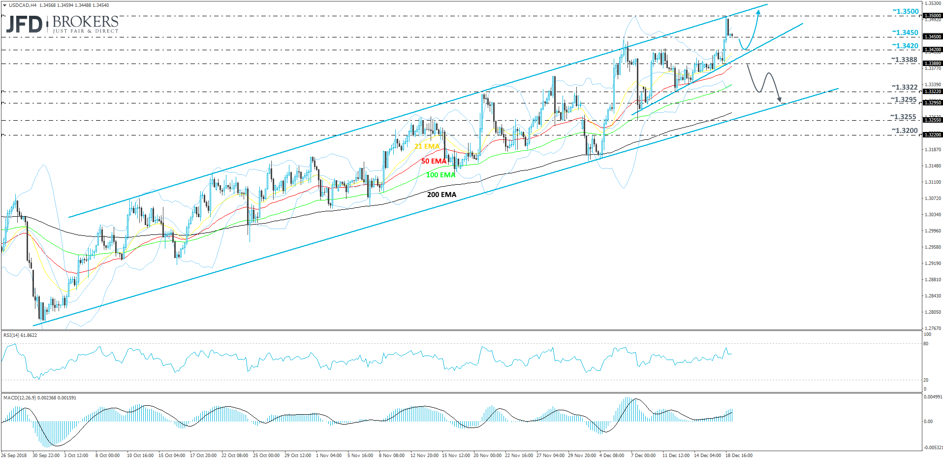 USD/CAD 4-hour chart technical analysis