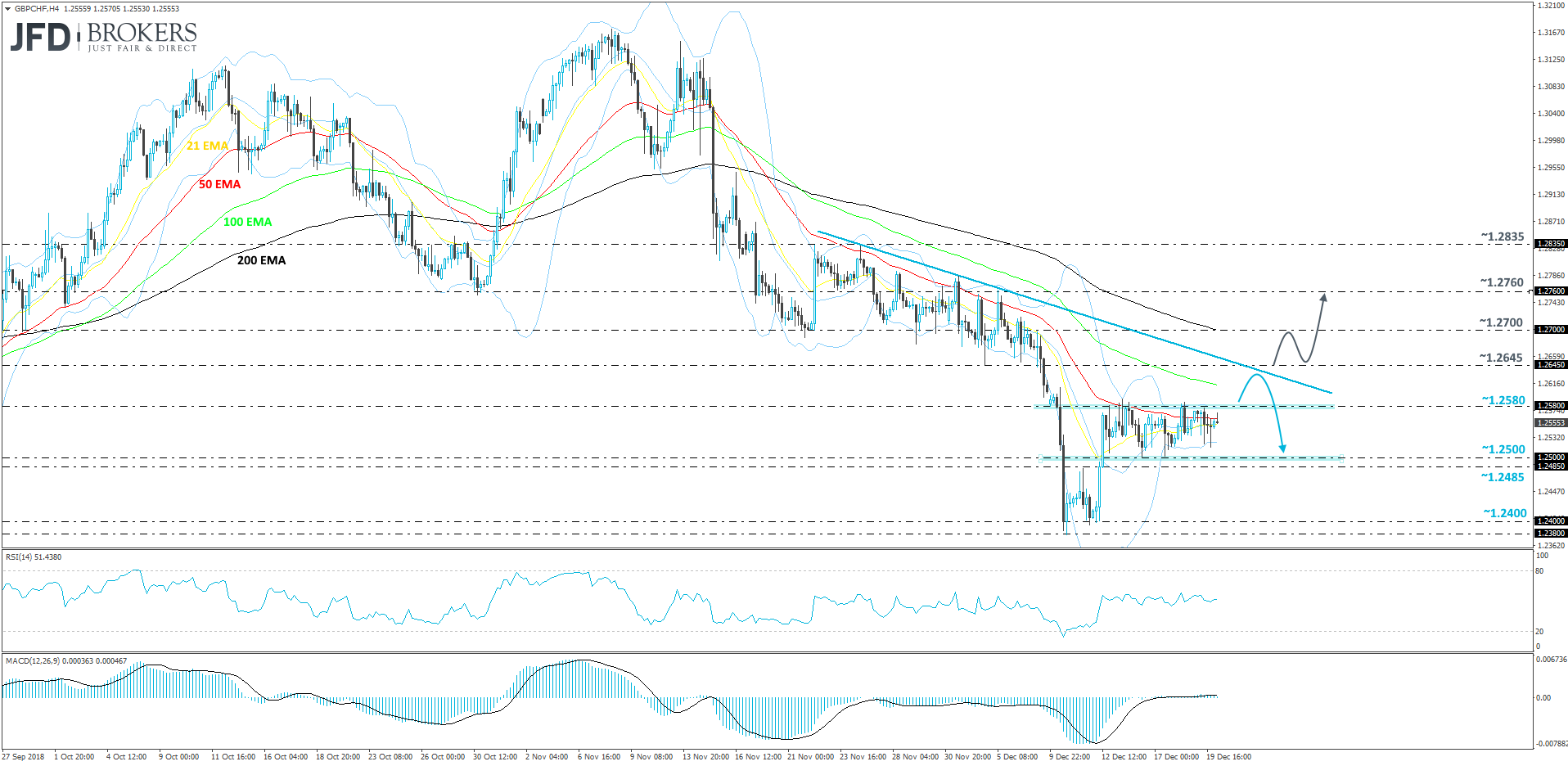 GBP/CHF 4-hour chart technical analysis