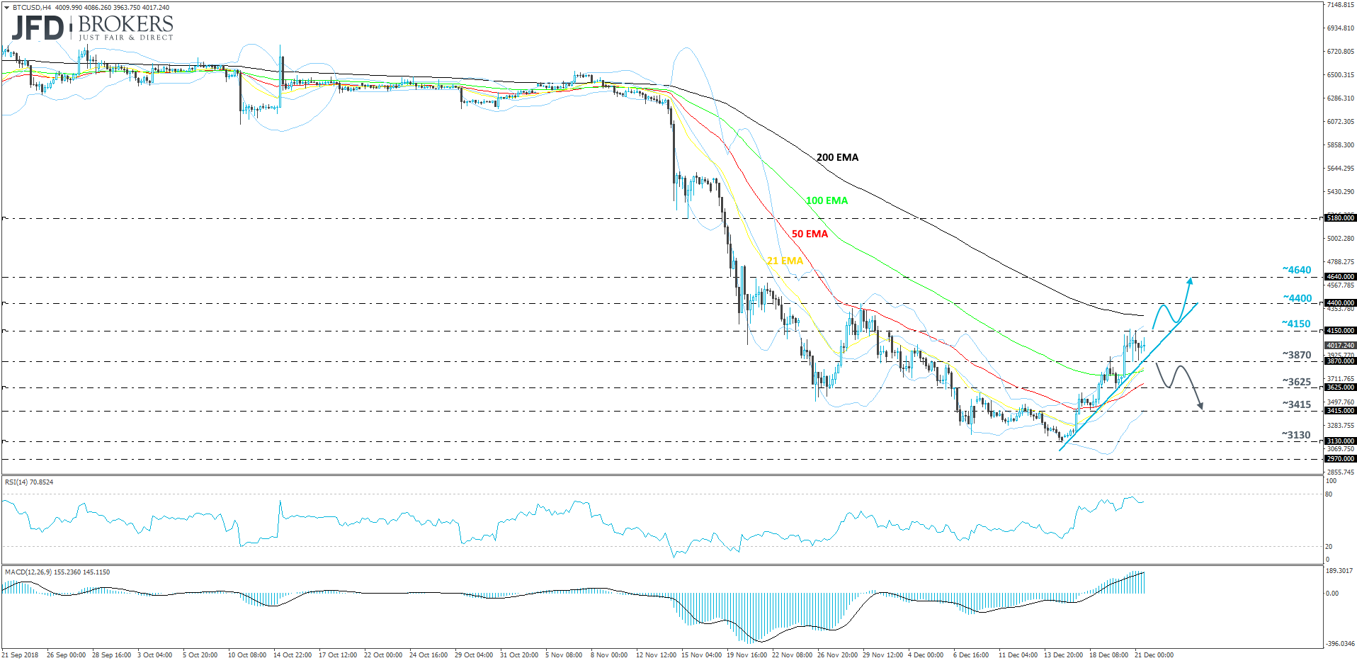 bitcoin 4hour