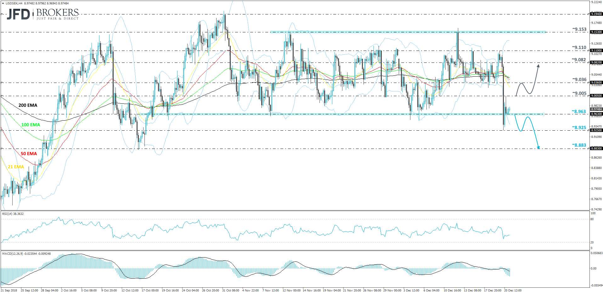 USD/SEK 4-hour chart technical analysis