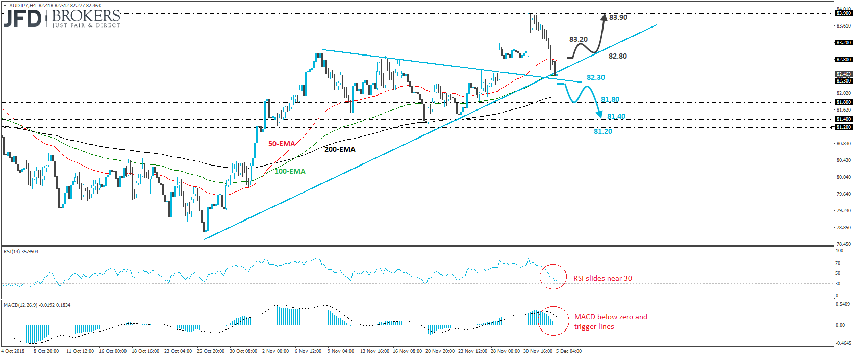 AUD/JPY 4-hour chart technical analysis