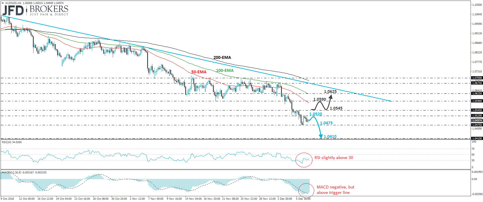AUD/NZD 4-hour chart technical analysis