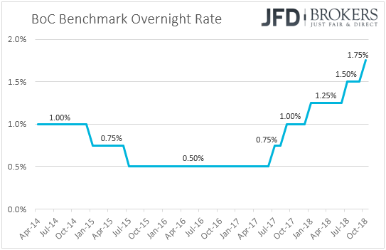 BoC interest rates Canada