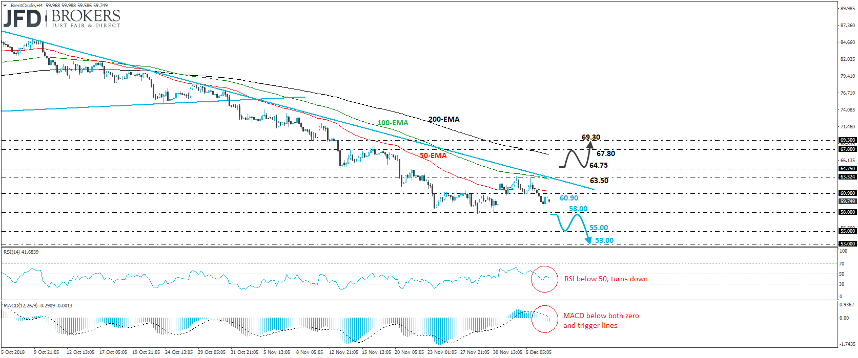 Brent crude oil 4-hour chart technical analysis