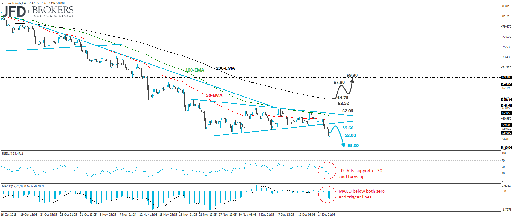 Brent crude oil 4-hour chart technical analysis