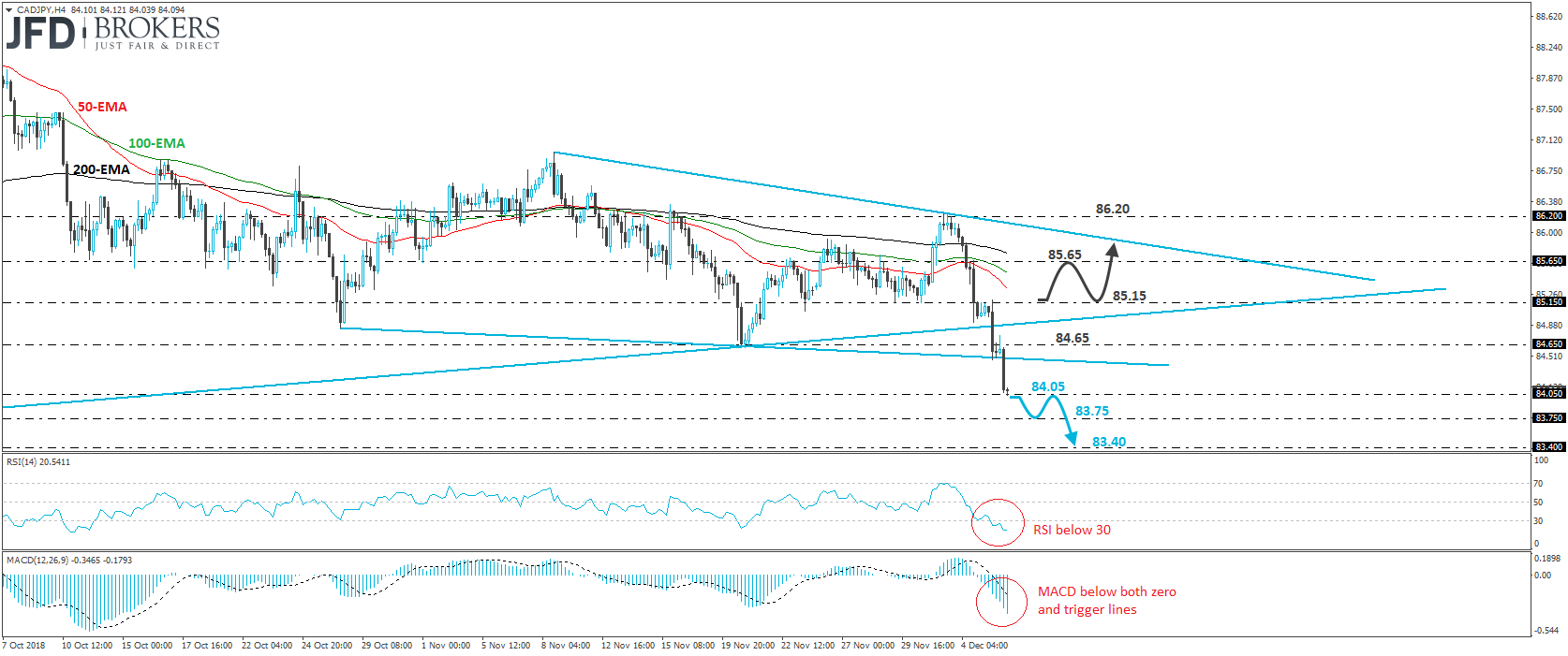 CADJPY 4-hour chart technical analysis