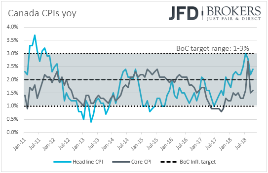 Canada CPIs inflation