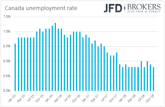 Canada unemployment rate