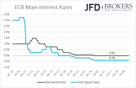 ECB interest rates