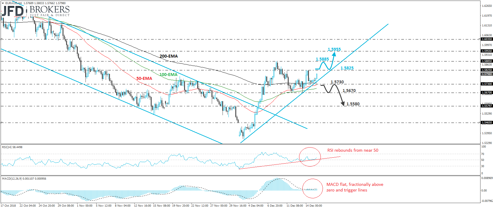 EUR/AUD 4-hour chart technical analysis
