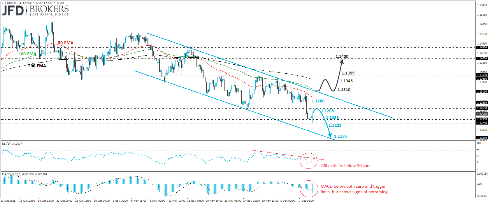 EUR/CHF 4-hour chart technical analysis