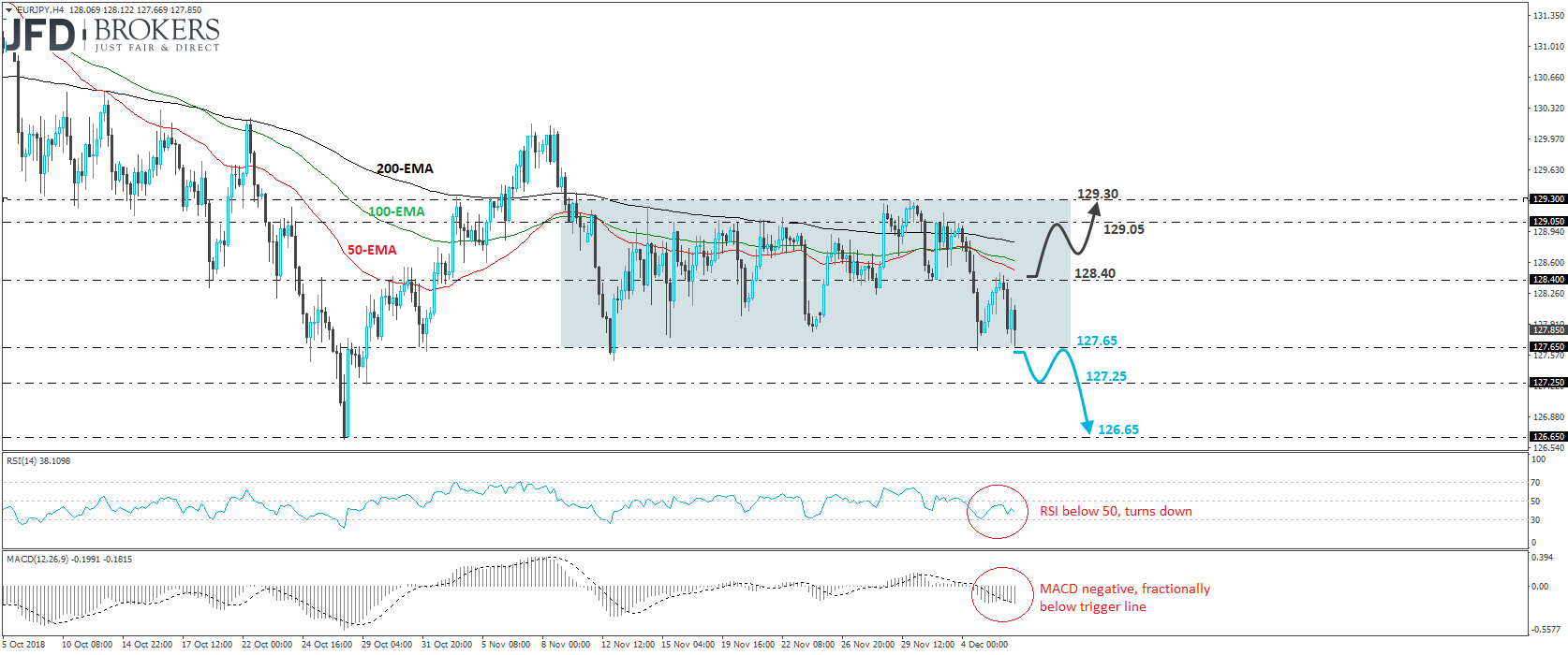EUR/JPY 4-hour chart technical analysis
