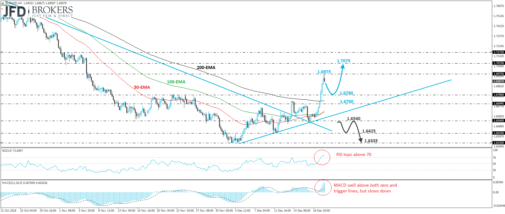 EUR/NZD 4-hour chart technical analysis