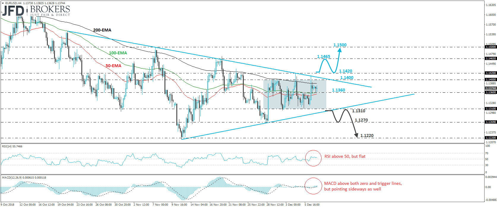 EUR/USD 4-hour chart technical analysis